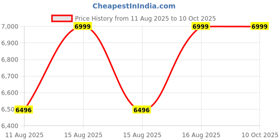 robu.in GEPRC -MK5D-O3- PRO Frame Orange Price History Graph from 11 Aug 2025 to 9 Oct 2025