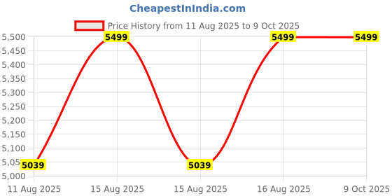 robu.in GEPRC -MK5X-O3-Standard Frame Orange Price History Graph from 11 Aug 2025 to 8 Oct 2025