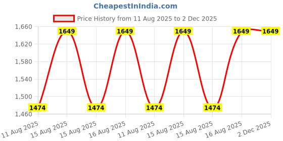 robu.in GEPRC – SPEEDX2 1303.5 5500KV Motor Price History Graph from 11 Aug 2025 to 2 Dec 2025
