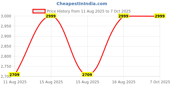 robu.in GEPRC – SPEEDX2 2809 1280KV Motor Price History Graph from 11 Aug 2025 to 7 Oct 2025