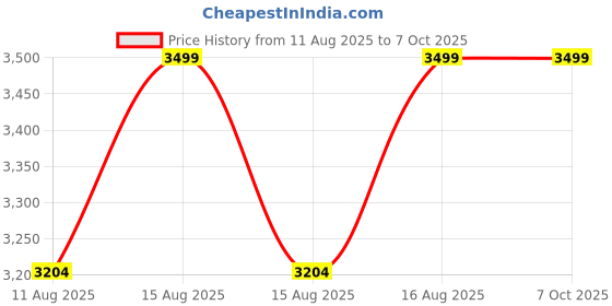 robu.in GEPRC-Tern-LR40 Frame Price History Graph from 11 Aug 2025 to 6 Oct 2025