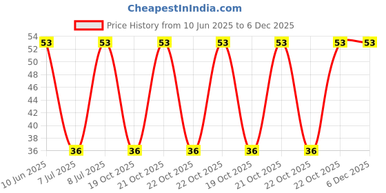 robu.in GF063X-B203-Tokyo Cosmos Elec-±20% 20kΩ Plugin Potentiometers, Variable Resistors ROHS Price History Graph from 10 Jun 2025 to 6 Dec 2025