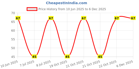 robu.in GF063X-B503-Tokyo Cosmos Elec-±20% 50kΩ Plugin Potentiometers, Variable Resistors ROHS Price History Graph from 10 Jun 2025 to 5 Dec 2025