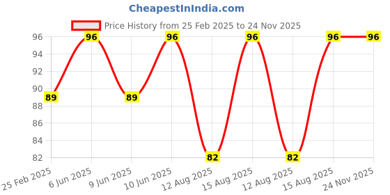 robu.in GH-201A Horizontal Clamps Quick Release Skewer Clamps Horizontal Holding Force 27KG Price History Graph from 25 Feb 2025 to 23 Nov 2025