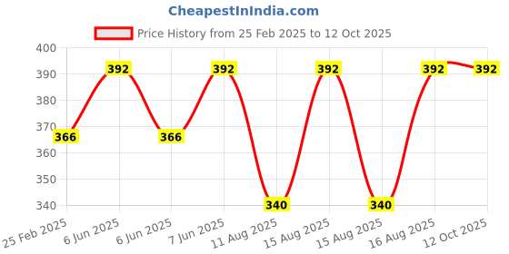 robu.in GH-201B Horizontal Clamps Quick Release Skewer Clamps Horizontal Holding Force 90KG Price History Graph from 25 Feb 2025 to 11 Oct 2025