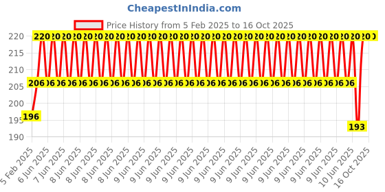 robu.in GIMBAL Vibration Damper Rubber Balls – (4 PIECES) Price History Graph from 5 Feb 2025 to 16 Oct 2025