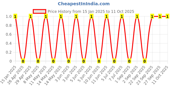 robu.in GJM0335C1E100JB01D-Murata Electronics-25V 10pF C0G ±5% 0201 Multilayer Ceramic Capacitors MLCC – SMD/SMT ROHS Price History Graph from 15 Jan 2025 to 9 Oct 2025