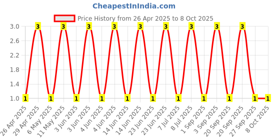 robu.in GJM0335C1E180GB01D-Murata Electronics-25V 18pF null ±2% 0201 Multilayer Ceramic Capacitors MLCC – SMD/SMT ROHS Price History Graph from 26 Apr 2025 to 8 Oct 2025