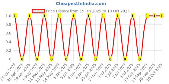 robu.in GJM0335C1E1R0BB01D-Murata Electronics-25V 1pF C0G 0201 Multilayer Ceramic Capacitors MLCC – SMD/SMT ROHS Price History Graph from 15 Jan 2025 to 10 Oct 2025