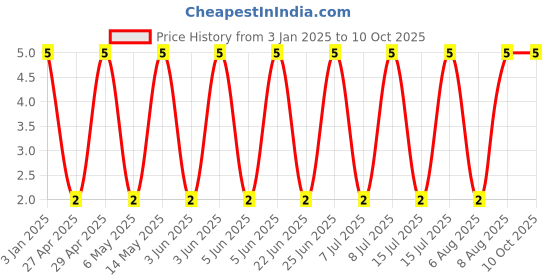 robu.in GJM0335C1E1R0CB01D-Murata Electronics-25V 1pF C0G 0201 Multilayer Ceramic Capacitors MLCC – SMD/SMT ROHS Price History Graph from 3 Jan 2025 to 10 Oct 2025