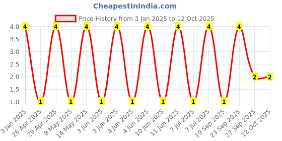 robu.in GJM0335C1E1R0WB01D-Murata Electronics-25V 1pF C0G 0201 Multilayer Ceramic Capacitors MLCC – SMD/SMT ROHS Price History Graph from 3 Jan 2025 to 11 Oct 2025