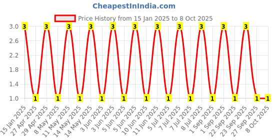 robu.in GJM0335C1E1R2BB01D-Murata Electronics-25V 1.2pF C0G 0201 Multilayer Ceramic Capacitors MLCC – SMD/SMT ROHS Price History Graph from 15 Jan 2025 to 8 Oct 2025