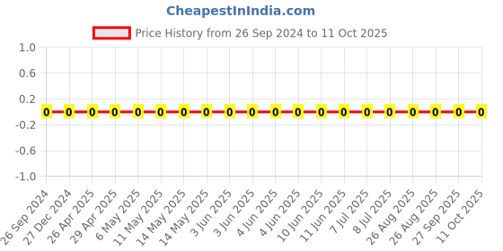 robu.in GJM0335C1E1R2CB01D-Murata-Cap Ceramic 1.2pF 25V C0G 0.25pF Pad SMD 0201 125°C T/R Price History Graph from 26 Sep 2024 to 10 Oct 2025