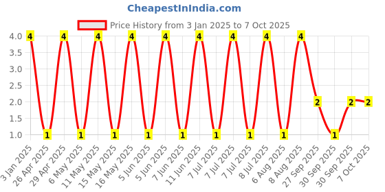 robu.in GJM0335C1E1R3BB01D-MURATA-SMD Multilayer Ceramic Capacitor, 1.3 pF, 25 V, 0201 [0603 Metric], ± 0.1pF, C0G / NP0, GJM Price History Graph from 3 Jan 2025 to 6 Oct 2025