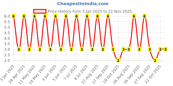 robu.in GJM0335C1E1R5WB01D-MURATA-SMD Multilayer Ceramic Capacitor, 1.5 pF, 25 V, 0201 [0603 Metric], ± 0.05pF, C0G / NP0, GJM Price History Graph from 3 Jan 2025 to 21 Nov 2025