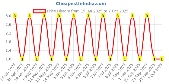 robu.in GJM0335C1E1R6BB01D-Murata Electronics-25V 1.6pF C0G 0201 Multilayer Ceramic Capacitors MLCC – SMD/SMT ROHS Price History Graph from 15 Jan 2025 to 7 Oct 2025
