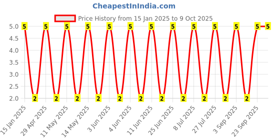 robu.in GJM0335C1E2R0WB01D-Murata Electronics-25V 2pF C0G 0201 Multilayer Ceramic Capacitors MLCC – SMD/SMT ROHS Price History Graph from 15 Jan 2025 to 9 Oct 2025