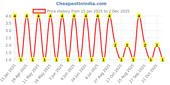 robu.in GJM0335C1E2R2WB01D-Murata Electronics-SMD Multilayer Ceramic Capacitor, 1500 pF, 100 V, 0603 [1608 Metric], ± 5%, C0G / NP0 Price History Graph from 15 Jan 2025 to 2 Dec 2025