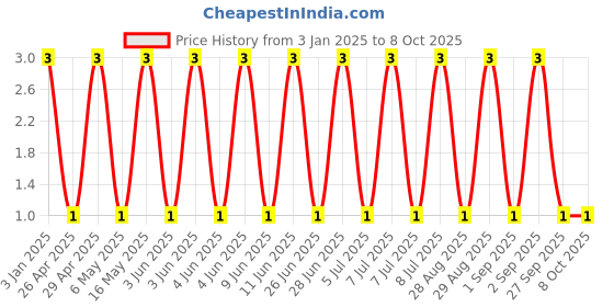 robu.in GJM0335C1E2R7BB01D-Murata Electronics-25V 2.7pF C0G 0201 Multilayer Ceramic Capacitors MLCC – SMD/SMT ROHS Price History Graph from 3 Jan 2025 to 7 Oct 2025