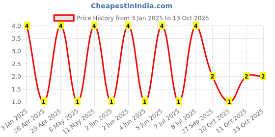 robu.in GJM0335C1E3R0BB01D-MURATA-SMD Multilayer Ceramic Capacitor, 3 pF, 25 V, 0201 [0603 Metric], ± 0.1pF, C0G / NP0, GJM Price History Graph from 3 Jan 2025 to 13 Oct 2025
