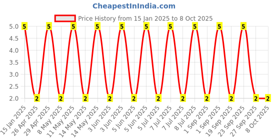 robu.in GJM0335C1E3R3WB01D-Murata Electronics-25V 3.3pF C0G 0201 Multilayer Ceramic Capacitors MLCC – SMD/SMT ROHS Price History Graph from 15 Jan 2025 to 8 Oct 2025