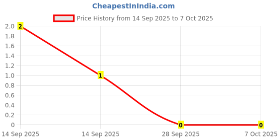 robu.in GJM0335C1E5R0BB01D-Murata Electronics-25V 5pF C0G 0201 Multilayer Ceramic Capacitors MLCC – SMD/SMT ROHS Price History Graph from 14 Sep 2025 to 7 Oct 2025