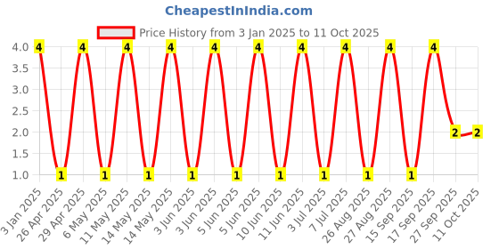 robu.in GJM0335C1E5R6CB01D-MURATA-SMD Multilayer Ceramic Capacitor, 5.6 pF, 25 V, 0201 [0603 Metric], ± 0.25pF, C0G / NP0, GJM Price History Graph from 3 Jan 2025 to 11 Oct 2025