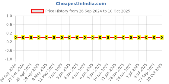 robu.in GJM0335C1ER20BB01D-Murata-Cap Ceramic 0.2pF 25V C0G 0.1pF Pad SMD 0201 125°C T/R Price History Graph from 26 Sep 2024 to 10 Oct 2025