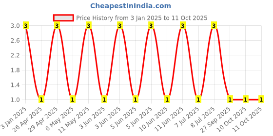 robu.in GJM0335C1ER30BB01D-MURATA-SMD Multilayer Ceramic Capacitor, 0.3 pF, 25 V, 0201 [0603 Metric], ± 0.1pF, C0G / NP0, GJM Price History Graph from 3 Jan 2025 to 11 Oct 2025