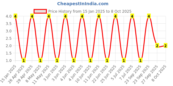 robu.in GJM0335C1ER30WB01D-Murata Electronics-25V 0.3pF C0G 0201 Multilayer Ceramic Capacitors MLCC – SMD/SMT ROHS Price History Graph from 15 Jan 2025 to 8 Oct 2025