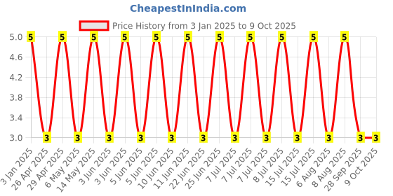 robu.in GJM0335C1ER40WB01D-Murata Electronics-25V 0.4pF C0G 0201 Multilayer Ceramic Capacitors MLCC – SMD/SMT ROHS Price History Graph from 3 Jan 2025 to 9 Oct 2025