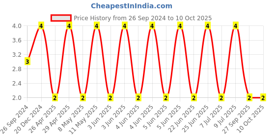 robu.in GJM0335C1ER50BB01D-MURATA-SMD Multilayer Ceramic Capacitor, 0.5 pF, 25 V, 0201 [0603 Metric], ± 0.1pF, C0G / NP0, GJM Price History Graph from 26 Sep 2024 to 10 Oct 2025