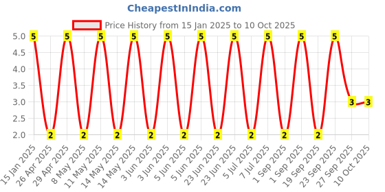 robu.in GJM0335C1ER50WB01D-Murata Electronics-25V 0.5pF C0G 0201 Multilayer Ceramic Capacitors MLCC – SMD/SMT ROHS Price History Graph from 15 Jan 2025 to 9 Oct 2025