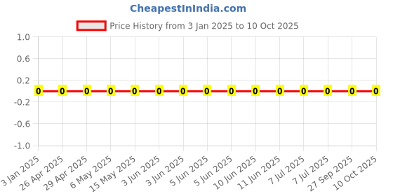 robu.in GJM0335C1ER60BB01D-Murata Electronics-25V 0.6pF C0G 0201 Multilayer Ceramic Capacitors MLCC – SMD/SMT ROHS Price History Graph from 3 Jan 2025 to 9 Oct 2025