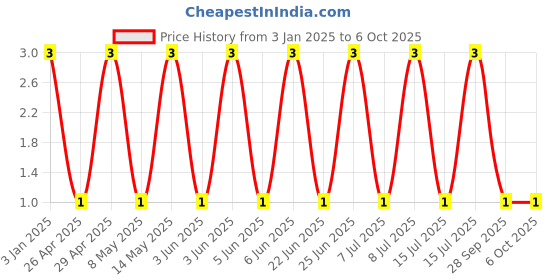 robu.in GJM0335C1ER70WB01D-Murata Electronics-25V 0.7pF null 0201 Multilayer Ceramic Capacitors MLCC – SMD/SMT ROHS Price History Graph from 3 Jan 2025 to 5 Oct 2025
