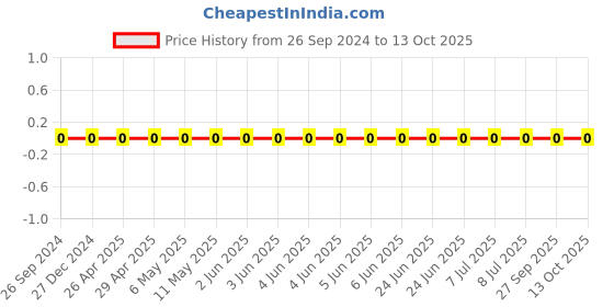 robu.in GJM0335C1ER80BB01D-Murata-Cap Ceramic 0.8pF 25V C0G 0.1pF Pad SMD 0201 125°C Automotive T/R Price History Graph from 26 Sep 2024 to 13 Oct 2025
