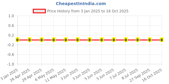robu.in GJM0335C1ER80WB01D-Murata Electronics-25V 0.8pF C0G 0201 Multilayer Ceramic Capacitors MLCC – SMD/SMT ROHS Price History Graph from 3 Jan 2025 to 15 Oct 2025