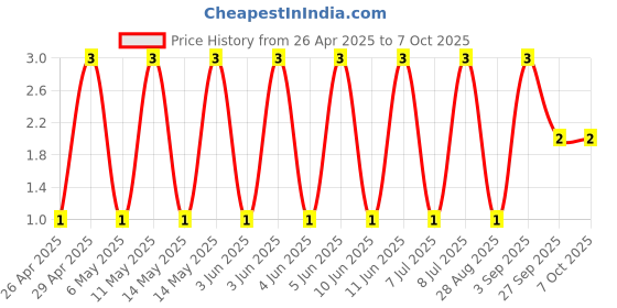 robu.in GJM0335C1ER90BB01D-MURATA-SMD Multilayer Ceramic Capacitor, 0.9 pF, 25 V, 0201 [0603 Metric], ± 0.1pF, C0G / NP0, GJM Price History Graph from 26 Apr 2025 to 7 Oct 2025