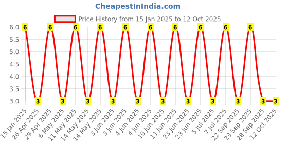 robu.in GJM0335C1H1R0WB01D-Murata Electronics-50V 1pF C0G 0201 Multilayer Ceramic Capacitors MLCC – SMD/SMT ROHS Price History Graph from 15 Jan 2025 to 12 Oct 2025