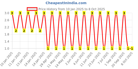 robu.in GJM0335C1H2R2BB01D-Murata Electronics-50V 2.2pF C0G 0201 Multilayer Ceramic Capacitors MLCC – SMD/SMT ROHS Price History Graph from 10 Jan 2025 to 7 Oct 2025