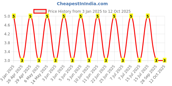 robu.in GJM0335C1HR80WB01D-Murata Electronics-50V 0.8pF C0G 0201 Multilayer Ceramic Capacitors MLCC – SMD/SMT ROHS Price History Graph from 3 Jan 2025 to 11 Oct 2025