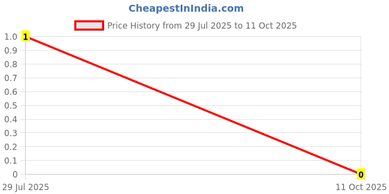 robu.in GJM0336C1E7R5BB01D-Murata Electronics-25V 7.5pF C0H 0201 Multilayer Ceramic Capacitors MLCC – SMD/SMT ROHS Price History Graph from 29 Jul 2025 to 11 Oct 2025
