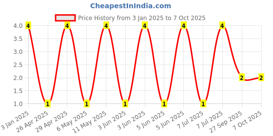robu.in GJM1555C1H100FB01D-Murata Electronics-50V 10pF null ±1% 0402 Multilayer Ceramic Capacitors MLCC – SMD/SMT ROHS Price History Graph from 3 Jan 2025 to 7 Oct 2025