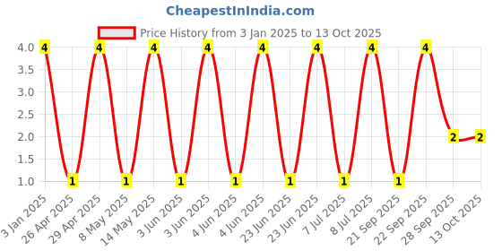 robu.in GJM1555C1H120GB01D-Murata Electronics-50V 12pF C0G ±2% 0402 Multilayer Ceramic Capacitors MLCC – SMD/SMT ROHS Price History Graph from 3 Jan 2025 to 13 Oct 2025