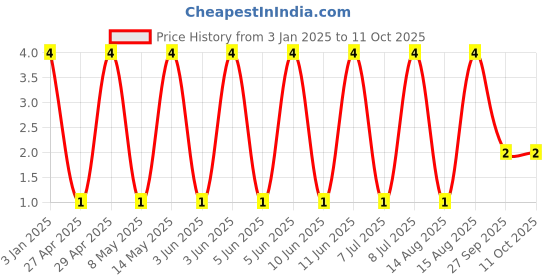 robu.in GJM1555C1H120JB01D-Murata Electronics-50V 12pF C0G ±5% 0402 Multilayer Ceramic Capacitors MLCC – SMD/SMT ROHS Price History Graph from 3 Jan 2025 to 11 Oct 2025