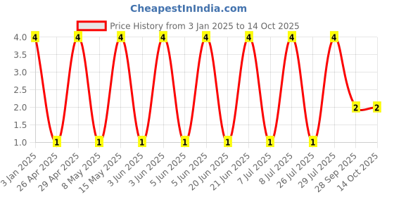 robu.in GJM1555C1H150JB01D-Murata Electronics-50V 15pF C0G ±5% 0402 Multilayer Ceramic Capacitors MLCC – SMD/SMT ROHS Price History Graph from 3 Jan 2025 to 13 Oct 2025