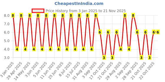 robu.in GJM1555C1H160GB01D-Murata Electronics-50V 16pF C0G ±2% 0402 Multilayer Ceramic Capacitors MLCC – SMD/SMT ROHS Price History Graph from 3 Jan 2025 to 21 Nov 2025