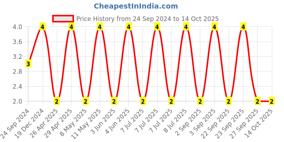 robu.in GJM1555C1H180FB01D-MURATA-SMD Multilayer Ceramic Capacitor, 18 pF, 50 V, 0402 [1005 Metric], ± 1%, C0G / NP0, GJM Price History Graph from 24 Sep 2024 to 14 Oct 2025