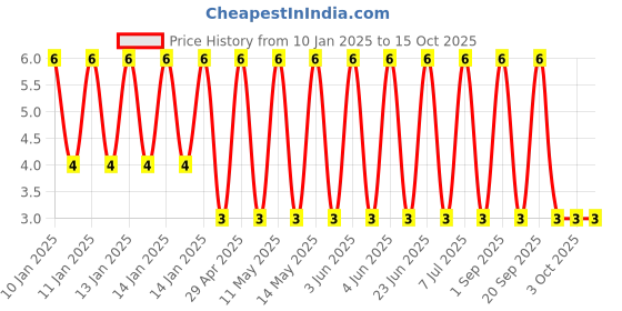 robu.in GJM1555C1H180GB01D-Murata Electronics-50V 18pF C0G ±2% 0402 Multilayer Ceramic Capacitors MLCC – SMD/SMT ROHS Price History Graph from 10 Jan 2025 to 15 Oct 2025
