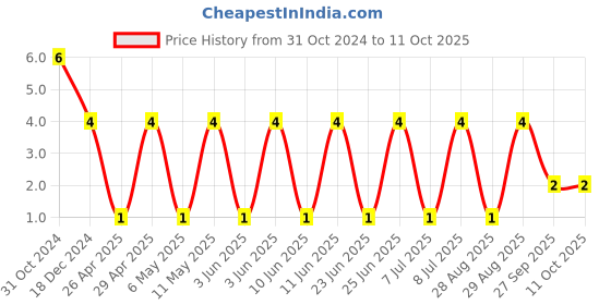 robu.in GJM1555C1H1R0WB01D-MURATA-SMD Multilayer Ceramic Capacitor, 1 pF, 50 V, 0402 [1005 Metric], ± 0.05pF, C0G / NP0, GJM Price History Graph from 31 Oct 2024 to 11 Oct 2025